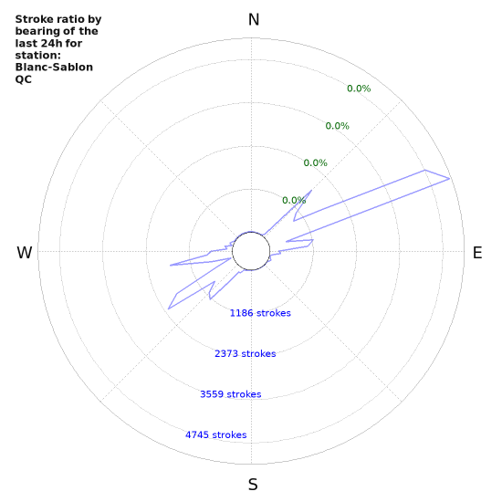 Graphs: Stroke ratio by bearing
