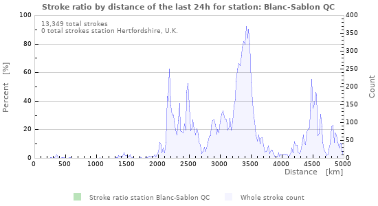 Graphs: Stroke ratio by distance