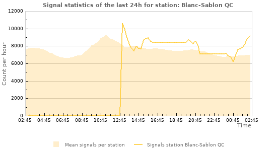 Graphs: Signal statistics