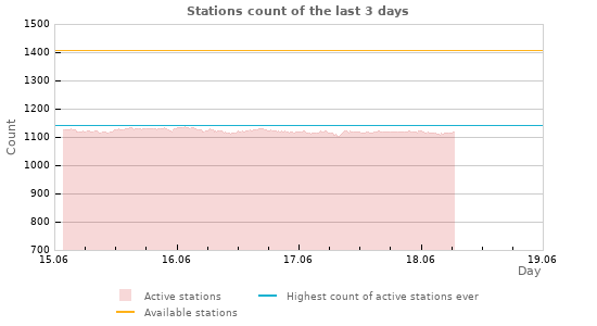 Graphs: Stations count