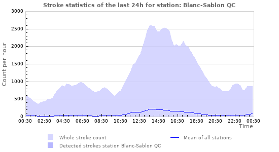 Graphs: Stroke statistics
