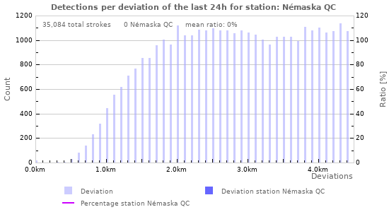 Graphs: Detections per deviation