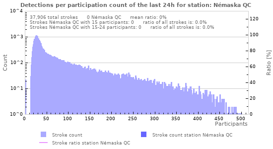 Graphs: Detections per participation count