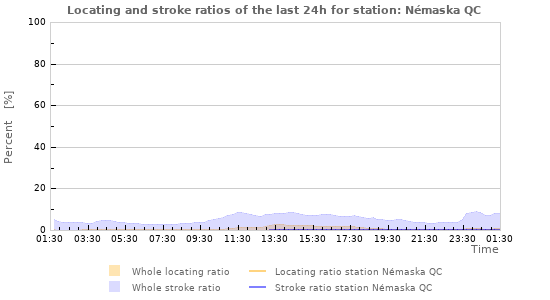 Graphs: Locating and stroke ratios