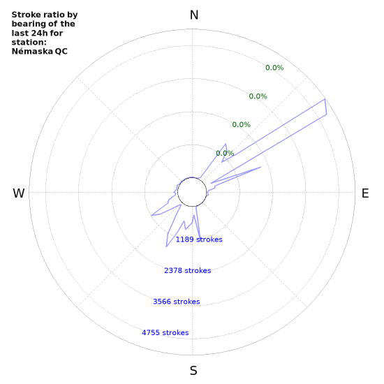 Graphs: Stroke ratio by bearing