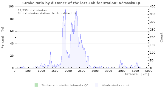 Graphs: Stroke ratio by distance