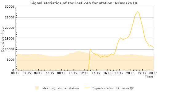 Graphs: Signal statistics