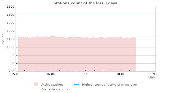 Graphs: Stations count