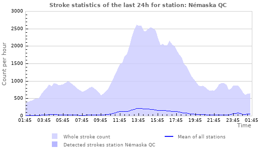 Graphs: Stroke statistics