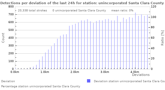 Graphs: Detections per deviation