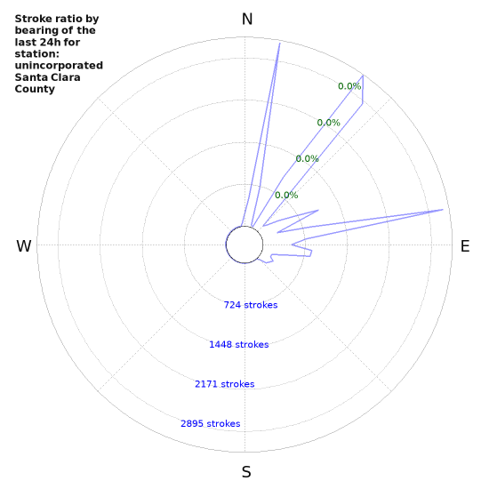 Graphs: Stroke ratio by bearing