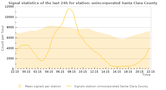 Graphs: Signal statistics