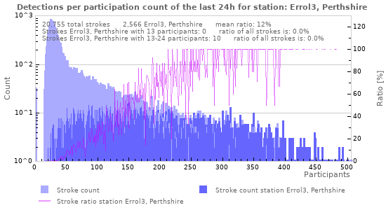 Graphs: Detections per participation count