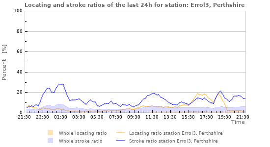 Graphs: Locating and stroke ratios