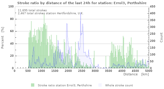 Graphs: Stroke ratio by distance