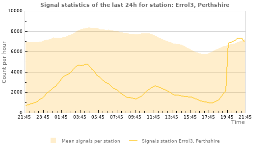 Graphs: Signal statistics
