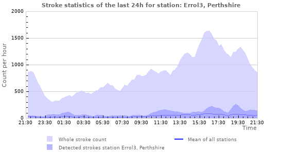 Graphs: Stroke statistics