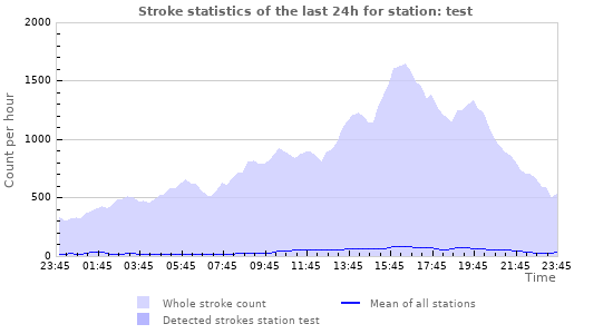 Graphs: Stroke statistics
