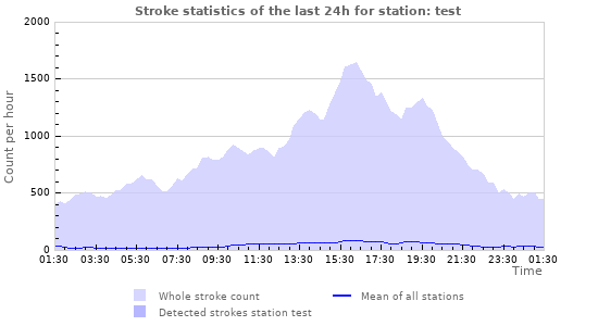 Graphs: Stroke statistics