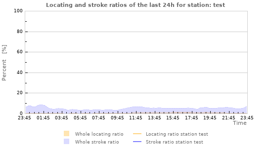 Graphs: Locating and stroke ratios