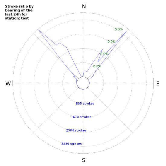 Graphs: Stroke ratio by bearing