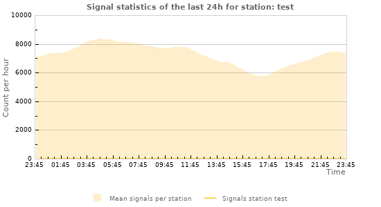 Graphs: Signal statistics