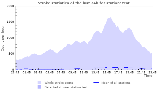 Graphs: Stroke statistics