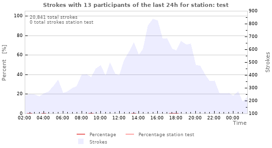 Graphs
