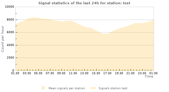 Graphs: Signal statistics