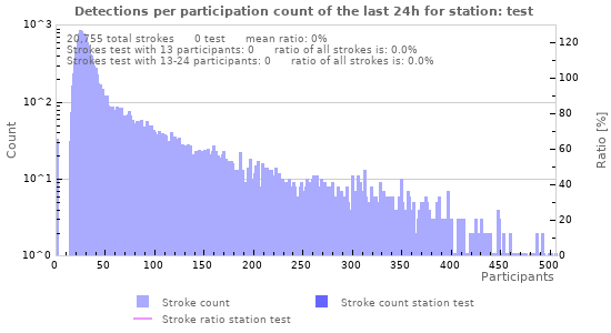 Graphs: Detections per participation count