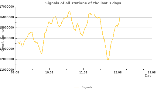 Graphs