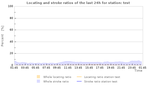 Graphs: Locating and stroke ratios