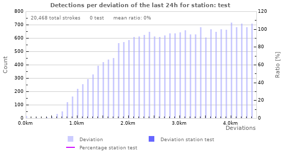 Graphs: Detections per deviation