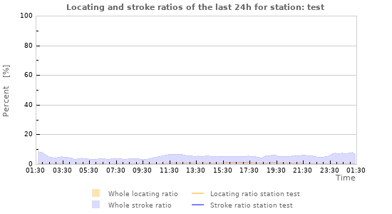 Graphs: Locating and stroke ratios