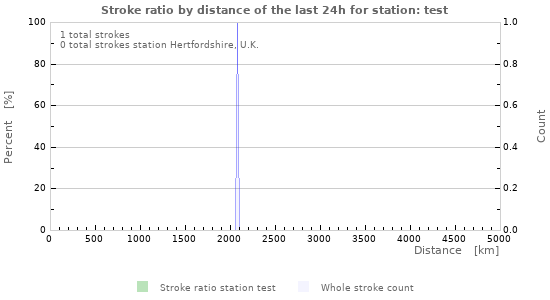 Graphs: Stroke ratio by distance