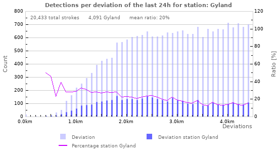 Graphs: Detections per deviation