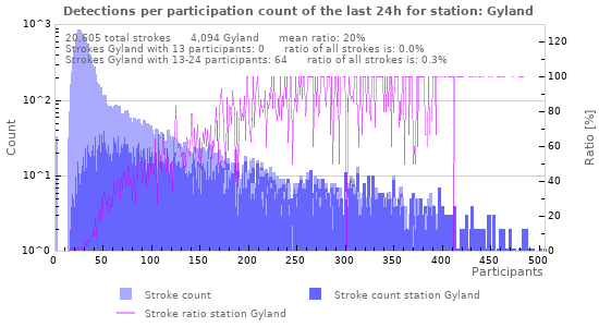 Graphs: Detections per participation count