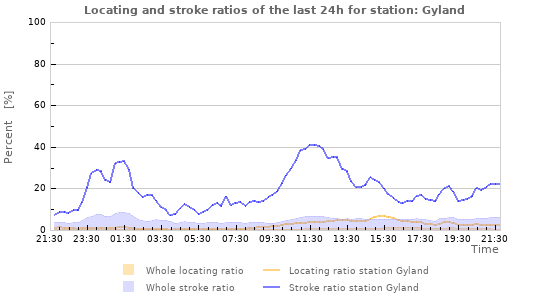 Graphs: Locating and stroke ratios