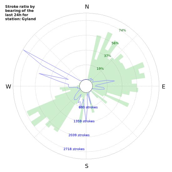 Graphs: Stroke ratio by bearing