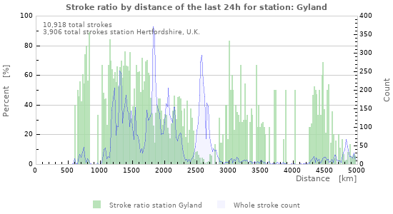 Graphs: Stroke ratio by distance
