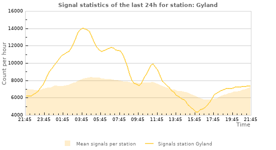 Graphs: Signal statistics