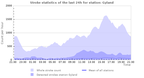 Graphs: Stroke statistics