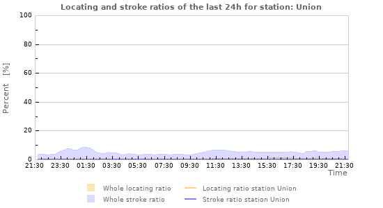 Graphs: Locating and stroke ratios