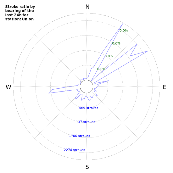 Graphs: Stroke ratio by bearing