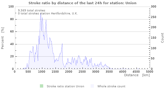 Graphs: Stroke ratio by distance