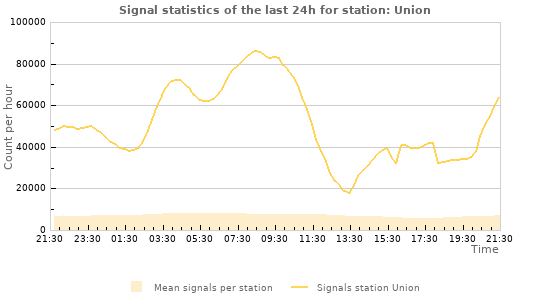 Graphs: Signal statistics