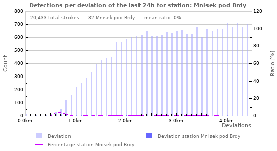Graphs: Detections per deviation