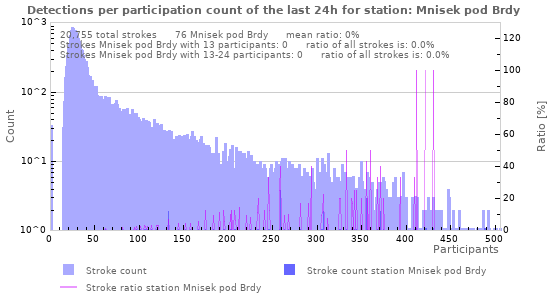 Graphs: Detections per participation count