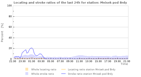 Graphs: Locating and stroke ratios