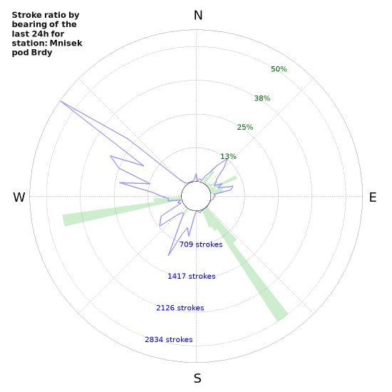 Graphs: Stroke ratio by bearing